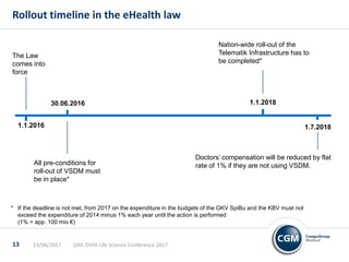 Rollout timeline in the eHealth law
1.1.2016
30.06.2016
The Law
comes into
force
1.1.2018
* If the deadline is not met, from 2017 on the expenditure in the budgets of the GKV SpiBu and the KBV must not
exceed the expenditure of 2014 minus 1% each year until the action is performed
(1% = app. 100 mio €)
All pre-conditions for
roll-out of VSDM must
be in place*
Nation-wide roll-out of the
Telematik Infrastructure has to
be completed*
1.7.2018
Doctors’ compensation will be reduced by flat
rate of 1% if they are not using VSDM.
10th DVFA Life Science Conference 201713/06/201713
 