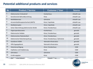 Potential additional products and services
Nr. Product / Service Customer / User Source
1 Elektronischer Entlassbrief Krankenhaus eHealth Law
2 Konsiliarische Befundbeurteilung Ärzte eHealth Law
3 Notfalldatensatz Zahnärzte eHealth Law
4 Arzneimitteltherapiesicherheit (AMTS) Ärzte / Apotheke eHealth Law
5 Medikationsplan Ärzte / Apotheke eHealth Law
6 Sicher Übermittlung elektronischer Briefe Ärzte / Krankenhaus eHealth Law
7 Organsspendeausweis Krankenhaus gematik
8 Elektronische Fallakte Ärzte / Krankenhaus gematik
9 Elektronisches Patientenfach Ärzte / Krankenhaus gematik
10 Elektronische Patienttenquittung Ärzte / Krankenhaus / Zahnärzte gematik
11 Fachdienst VSDM Telematik Infrastruktur gematik
12 VPN-Zugangsdienst Telematik Infrastruktur gematik
13 Patientenverfügung Ärzte / Krankenhaus CGM
14 Impfstatus und Impfplanung Ärzte CGM
15 Zahnstatus Zahnärzte CGM
16 Ernährungsplan Ärzte CGM
17 Elektronische Patientenakte Ärzte / Krankenhaus CGM
10th DVFA Life Science Conference 201713/06/201715
 
