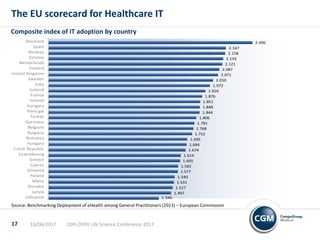 1.346
1.497
1.517
1.531
1.540
1.577
1.582
1.605
1.614
1.674
1.684
1.695
1.752
1.768
1.781
1.806
1.844
1.848
1.851
1.876
1.916
1.972
2.010
2.071
2.087
2.121
2.133
2.158
2.167
2.490
Lithuania
Latvia
Slovakia
Malta
Poland
Slovenia
Cyprus
Greece
Luxembourg
Czech Republic
Hungary
Romania
Bulgaria
Belgium
Germany
Turkey
Portugal
Hungary
Ireland
France
Iceland
Italy
Sweden
United Kingdom
Finland
Netherlands
Estonia
Norway
Spain
Denmark
13/06/2017 10th DVFA Life Science Conference 201717
The EU scorecard for Healthcare IT
Source: Benchmarking Deployment of eHealth among General Practitioners (2013) – European Commission
Composite index of IT adoption by country
 
