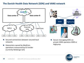 Data center B
13/06/2017 10th DVFA Life Science Conference 201718
The Danish Health Data Network (SDN) and VANS network
User User User User User User User User
Secured connections between secured local
networks
Datacenters owned by MedCom,
operations outsourced by EU tender
(currently Netdesign A/S)
MPLS
Internet
VPN
Fixed lines
Secure messaging (EDI) via
private VANS operators KMD or
Highjump
Data center A
KMD HighJump
 