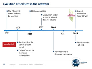 Evolution of services in the network
19
2001
2003
The “Good EDI
letter” defined
by MedCom
2005
Sundhed.dk – the
Danish eHealth
portal
Citizens’ access to
their own
prescriptions
EDI becomes XML
‚e-journal‘ -wider
access to journal
data for citizens
2007
Telemedicine is
deployed nationwide
2009
2011 2014
Shared
Medication
Record (FMK)
New standards
HL7 - IHE
13/06/2017 10th DVFA Life Science Conference 2017
 