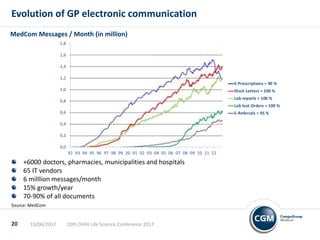 13/06/2017 10th DVFA Life Science Conference 201720
Evolution of GP electronic communication
0,0
0,2
0,4
0,6
0,8
1,0
1,2
1,4
1,6
1,8
92 93 94 95 96 97 98 99 20 01 02 03 04 05 06 07 08 09 10 11 12
E-Prescriptions = 90 %
Disch Letters = 100 %
Lab reports = 100 %
Lab test Orders = 100 %
E-Referrals = 95 %
MedCom Messages / Month (in million)
+6000 doctors, pharmacies, municipalities and hospitals
65 IT vendors
6 milllion messages/month
15% growth/year
70-90% of all documents
Source: MedCom
 