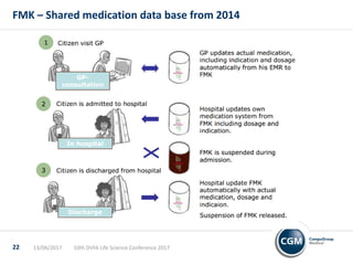 13/06/2017 10th DVFA Life Science Conference 201722
FMK – Shared medication data base from 2014
 
