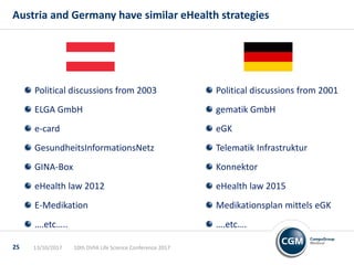 Austria and Germany have similar eHealth strategies
25
Political discussions from 2003
ELGA GmbH
e-card
GesundheitsInformationsNetz
GINA-Box
eHealth law 2012
E-Medikation
….etc…..
13/10/2017 10th DVFA Life Science Conference 2017
Political discussions from 2001
gematik GmbH
eGK
Telematik Infrastruktur
Konnektor
eHealth law 2015
Medikationsplan mittels eGK
….etc….
 