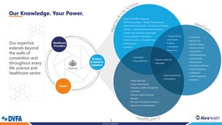 3
Strictly Confidential
Our Knowledge. Your Power.
Patient
» Biotech and R&D Companies
» RX Pharmaceuticals » Orphan Pharmaceuticals
» Specialty Pharmaceuticals » Primary Care Therapies
» Generics » Active Pharmaceutical Ingredients
» Contract Manufacturing Organization
» Contract Research Organization
» Over the Counter » Consumer Care
» Nutraceuticals
» Cosmetics
» Critical Care
» Wound Care
» Medical Imaging
» Infection Control
» Drug Delivery
» Fluid Management
» Cardiovascular
» Neurovascular
» Interventional Devices
» Surgical Equipment
» Orthopedics
» In Vitro Diagnostics
» Laboratory» Health Education
» Health Data Analytics
» Population Health Management
» Telehealth
» Electronic Medical Records
» Big Data
» Pharmacy Management Systems
» Revenue Cycle Management
» Precision Medicine
» Wearables
» Patient Monitoring
» Telemedicine
» Biostatistics
» Drug Adherence
» Drug & Device
Combination
Products
» Companion
Diagnostics
Payers
Healthcare
Providers
Product
& Solution
Suppliers
Our expertise
extends beyond
the walls of
convention and
throughout every
life science and
healthcare sector.
 