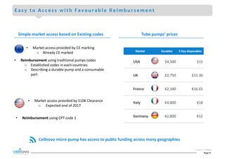 Page	9
E a s y t o A c c e s s w i t h F a v o u r a b l e R e i m b u r s e m e n t
Cellnovo	micro-pump	has	access	to	public	funding	across	many	geographies
Market Durables 3	Day	disposables
USA $4,500 $15
UK £2,750 £11.30
France €2,340 €16.65
Italy €4,800 €18
Germany €2,800 €12
1.	Source	:	Company
Simple	market	access	based	on	Existing	codes
• Market	access	provided	by	CE	marking
o Already	CE	marked
• Market	access	provided	by	510K	Clearance
o Expected	end	of	2017
• Reimbursement using	traditional	pumps	codes
o Established	codes	in	each	countries
o Describing	a	durable	pump	and	a	consumable	
part
• Reimbursement using	CPT	code	1	
Tube	pumps’	prices
 