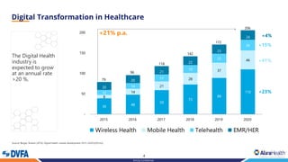 4
Strictly Confidential
Source: Berger, Roland (2016). Digital health market development 2015-2020 [USD bn].
39
48
59
73
89
110
8
14
21
28
37
46
12
14
17
19
22
26
20
20
21
22
23
24
-
50
100
150
200
250
2015 2016 2017 2018 2019 2020
Wireless Health Mobile Health Telehealth EMR/HER
+23%
+41%
+15%
+4%
79
96
118
142
172
206>
+21% p.a.
The Digital Health
industry is
expected to grow
at an annual rate
>20 %.
 