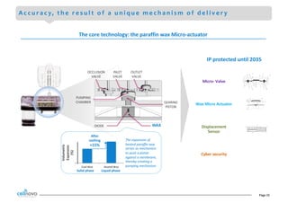 Page	15
A c c u r a c y, t h e r e s u l t o f a u n i q u e m e c h a n i s m o f d e l i v e r y
The	core	technology:	the	paraffin	wax	Micro-actuator	
The	expansion	of	
heated	paraffin	wax	
serves	as	mechanism	
to	push	a	piston	
against	a	membrane,	
thereby	creating	a	
pumping	mechanism
OCCLUSION	
VALVE
INLET	
VALVE
OUTLET	
VALVE
PUMPING	
CHAMBER GEARING	
PISTON
DIODE WAX
Cool	Wax Heated	Wax
After	
melting
+15%
Volumetric	
Expansion	
(%)
Solid	phase Liquid	phase
IP	protected	until	2035
Wax	Micro	Actuator
Displacement	
Sensor
Micro- Valve
Cyber	security
 