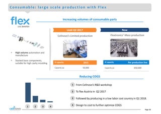 Page	18
C o n s u m a b l e : l a r g e s c a l e p r o d u c t i o n w i t h F l e x
• High	volume	automation	and	
manufacture
• Stacked	basic	components,	
suitable	for	high	cavity	moulding
Flextronics’	Mass	productionCellnovo’s Limited	production
NowUntil	Q2	2017
IC	capacity Per	production	line
Capacity pa 650,000
IC	capacity 2015
Capacity pa 50,000
From	Cellnovo’s R&D	workshop
To	flex	Austria	in		Q2	2017
Followed	by	producing	in	a	low	labor	cost	country	in	Q1	2018.	
Design	to	cost	to	further	optimize	COGS1 2 3 4
1
2
3
4
Increasing	volumes	of	consumable	parts
Reducing	COGS
 