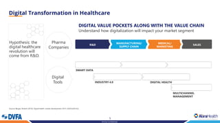 5
Strictly Confidential
Source: Berger, Roland (2016). Digital health market development 2015-2020 [USD bn].
Hypothesis: the
digital healthcare
revolution will
come from R&D.
DIGITAL VALUE POCKETS ALONG WITH THE VALUE CHAIN
Understand how digitalization will impact your market segment
R&D
MANUFACTURING/
SUPPLY CHAIN
MEDICAL/
MARKETING
SALES
Pharma
Companies
Digital
Tools
SMART DATA
INDUSTRY 4.0 DIGITAL HEALTH
MULTICHANNEL
MANAGEMENT
 