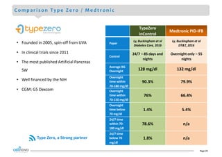 Page	25
C o m p a r i s o n Ty p e Z e r o / M e d t r o n i c
• Founded	in	2005,	spin-off	from	UVA
• In	clinical	trials	since	2011
• The	most	published	Artificial	Pancreas	
SW
• Well	financed	by	the	NIH	
• CGM:	G5	Dexcom
Type	Zero,	a	Strong	partner
TypeZero
inControl
Medtronic	PID-IFB
Paper
Ly,	Buckingham	et	al
Diabetes Care,	2016
Ly,	Buckingham	et	al
DT&T,	2016
Control
24/7 – 85	days	and	
nights
Overnight	only	– 55	
nights
Average	BG	
Overnight
128	mg/dl 132	mg/dl
Overnight	
time within	
70-180	mg/dl
90.3% 79.9%
Overnight	
time	within	
70-150 mg/dl
76% 66.4%
Overnight	
time	below	
70	mg/dl
1.4% 5.4%
24/7	time	
within	70-
180 mg/dl
78.6% n/a
24/7	time	
below	70	
mg/dl
1.8% n/a
 