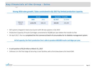 Page	27
K e y F i n a n c i a l s o f t h e G r o u p - S a l e s
• 667	systems	shipped	in	total	since	launch	with	38	new	systems	in	Q1	2017
• Production	Capacity	of	Insulin	Cartridges	constrained	at	50,000	per	year	before	the	transfer	to	Flex
• On	April	2017,	Flex	has completed	the	first	commercial	batch	of	consumables	for	its	diabetes	management	system.
Annual Quarterly	– 3	months
2016 2015 Q1	2017 Q1	2016
Sales	(in	
Euros)
1,416,744 608,125 185,592 435,209
At	full	capacity,	the	Flex’s	production	line	is	able	to	produce	600,000	insulin	cartridges	per	year.
• A	cash	position	of	€5,8	million	at	March	31,	2017
• Cellnovo	is	in	the	final	stage	of	securing	a	Loan	facilities	with	a	first	draw	down	of	at	least	€5M.
Strong	2016	sales	growth	/	Sales	constrained	in	Q1	2017	by	limited	production	capacity
 