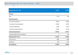 Page	28
K e y F i n a n c i a l s o f t h e G r o u p – P & L
Simplified	P&L	in	K€	– IFRS FY2016 FY2015
Revenues
Sales 1,419 609
Operating	expenses	
o/w	Costs	of	production (6,647) (5,845)
o/w	Research	and	Development (2,366) (3,244)
o/w	Sales	&	Marketing (2,545 (1,557)
o/w	General	&	Administration (4,476) (5,135)
Total Operating	Expenses (16,034) (15,781)
Other	operating	income	and	expenses 2 551
Operating profit / (loss) (14,614) (14,622)
Financial	result (559) (969)
Income	tax 625 1,126
Net	profit/(loss) (14,549) (14,464)
 