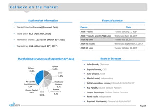 Page	29
C e l l n o v o o n t h e m a r k e t
Shareholding	structure	as	of	September	30th 2016
Financial	calendar
• Market	listed	on	Euronext	(Euronext	Paris)
• Share	price:	€5,3	(April	30th,	2017)
• Number	of	shares:	12,070,597		(March	31th
,	2017)
• Market	Cap:	€64	million	(April	30th
,	2017)
Stock	market	information
Events Date
2016	FY	sales Tuesday	January	31,	2017
2016	FY	results	and	2017	Q1	sales Wednesday	April	26, 2017
2017	H1	sales Tuesday	July	25,	2017
2017	H1	results Wednesday	September	27,	2017
2017	Q3	sales Tuesday October 31, 2017
Board	of	Directors
• John	Brooks,	Chairman	
• Sophie	Baratte, CEO
• Julie	Drapier, Aliad
• Marie	Landel, Independent
• Sofia	Loannidou,	censor, Edmond	de	Rothchild I.P.
• Raj	Parekh, Advent	Venture	Partners
• Holger	Reithinger, Forbion	Capital	Partners
• Rémi Soula, Independent
• Raphael	Wisniewski, Edmond	de	Rothchild I.P.
Forbion
14,5%
EDRIP
14,3%
Healthcare	
Ventures
9,4%
Advent	
International
9,4%
NBGI
5,5%
Omnes	Capital
4,1%
Air	Liquide	
Investissement
3,5%
Autres
39,4%
Others
 