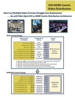 DVI/HDMI Centric
                                                                         Video Distribution
Don’t Let Multiple Video Formats Straggle Your Deployment
   . . . Go with Fiber Optic DVI or HDMI Centric Distribution Architecture




   Multi-Format Design
                      Video Sources                 Conduit/Boom            Control
                       and Display                     Wiring               Center

                            NTSC Camera TX              NTSC       RX
                          HD/SDI Camera TX
                                                       HD/SDI
                                                                   RX
                             DVI Camera TX
                                                         DVI
                                                                   RX
                 Component Video Source TX
                                                     Component            Multi-Format
                                                                   RX
            LCD with Multiple Format Input RX                      TX       Matrix
                                                        NTSC
            LCD with Multiple Format Input RX                      TX      Switcher
                                                       HD/SDI
            LCD with Multiple Format Input RX                      TX
                                                        DVI
            LCD with Multiple Format Input RX                      TX
                                                     Component
               ✓   Requires different transmitters and receivers (expensive and complicated)
               ✓   Requires different wiring (if copper wiring is used)
               ✓   Requires multi-format matrix switcher (expensive and complicated)
               ✓   Requires multi-format LCD (expensive and complicated)
               ✓   Requires sophisticated control unit (expensive and complicated)


   HDMI/DVI Centric Design                           V
                        NTSC Camera        TX
                                      Cnvter
                                                      HDMI/DVI     RX
                                    Cnvter TX
                                                      HDMI/DVI
                      HD/SDI Camera                                RX
                    HDMI/DVI Camera Cnvter TX
                                                      HDMI/DVI
                                                                   RX
            Component Video Source
                                                      HDMI/DVI              HDMI/DVI
                                      Cnvter   TX                  RX
            LCD with HDMI/DVI Input            RX                   TX       Matrix
                                                      HDMI/DVI
            LCD with HDMI/DVI Input            RX                   TX      Switcher
                                                      HDMI/DVI
            LCD with HDMI/DVI Input            RX                   TX
                                                      HDMI/DVI
            LCD with HDMI/DVI Input            RX     HDMI/DVI      TX
 