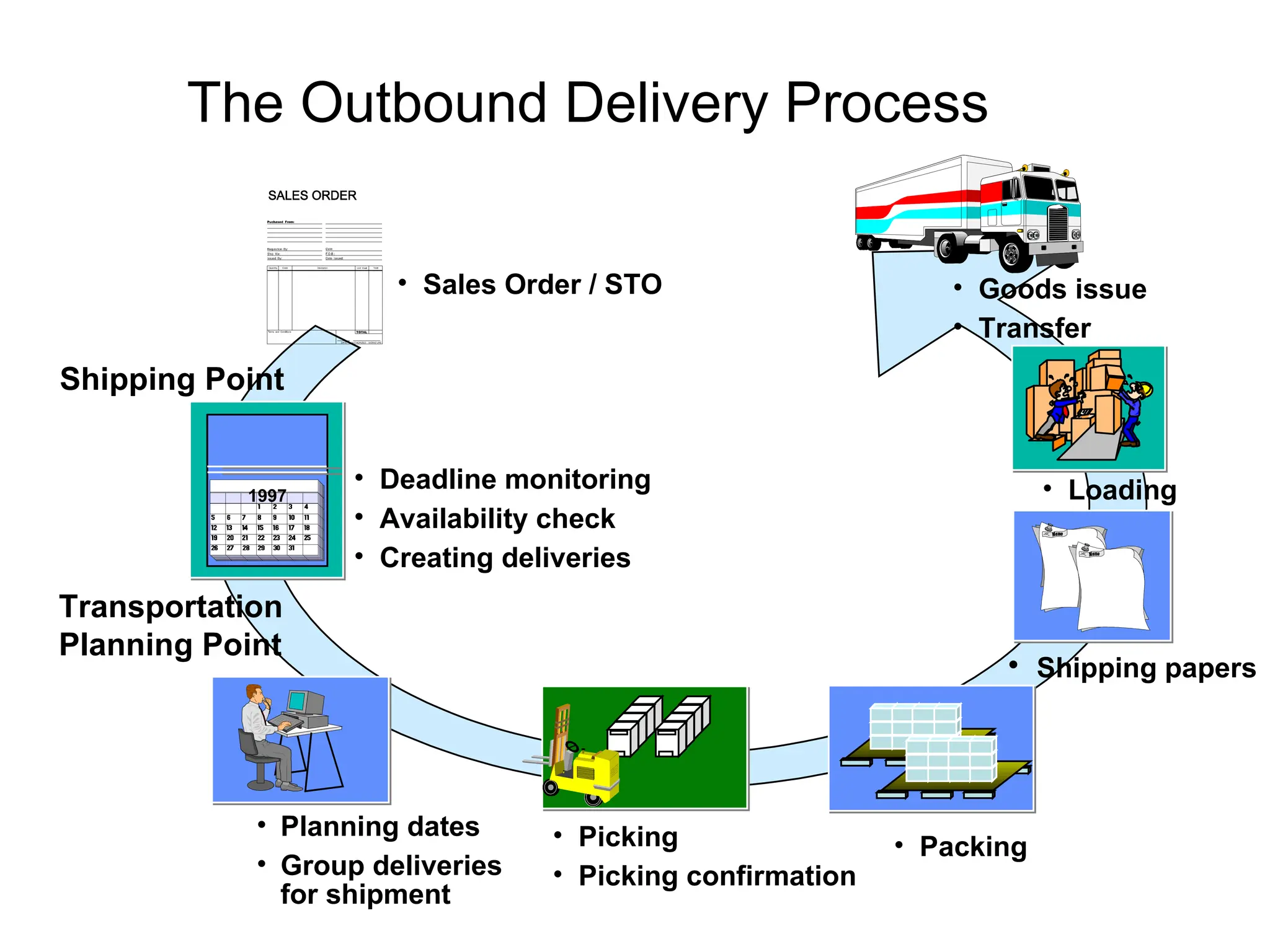 The Outbound Delivery Process Packing Shipping papers Shipping Point Deadline monitoring Availability check Creating deliveries Goods issue Transfer Picking Picking confirmation Transportation  Planning Point Planning dates Group deliveries for shipment Sales Order / STO Loading 1997 