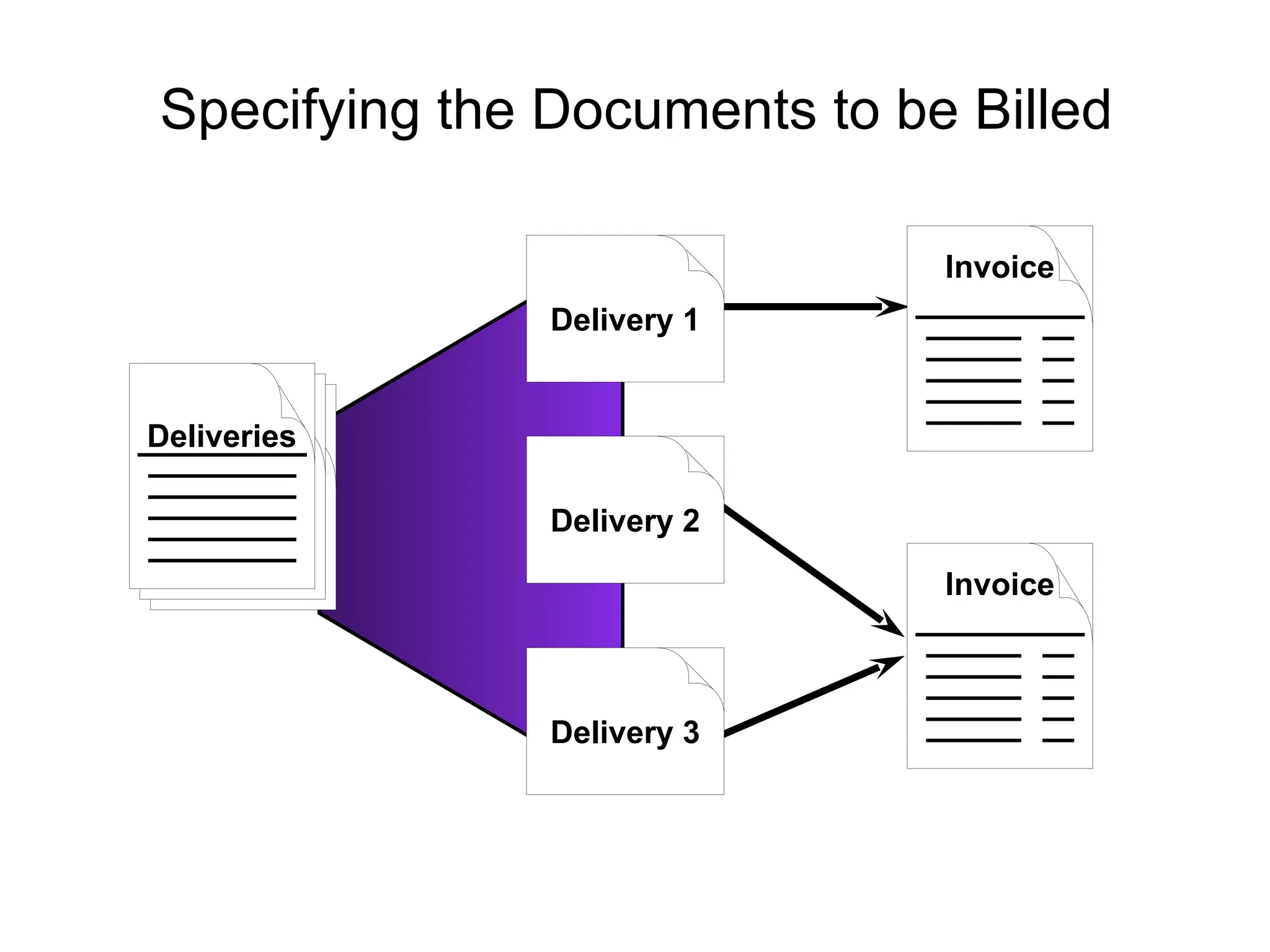 Specifying the Documents to be Billed Delivery 1 Deliveries Delivery 2 Delivery 3 Invoice Invoice 