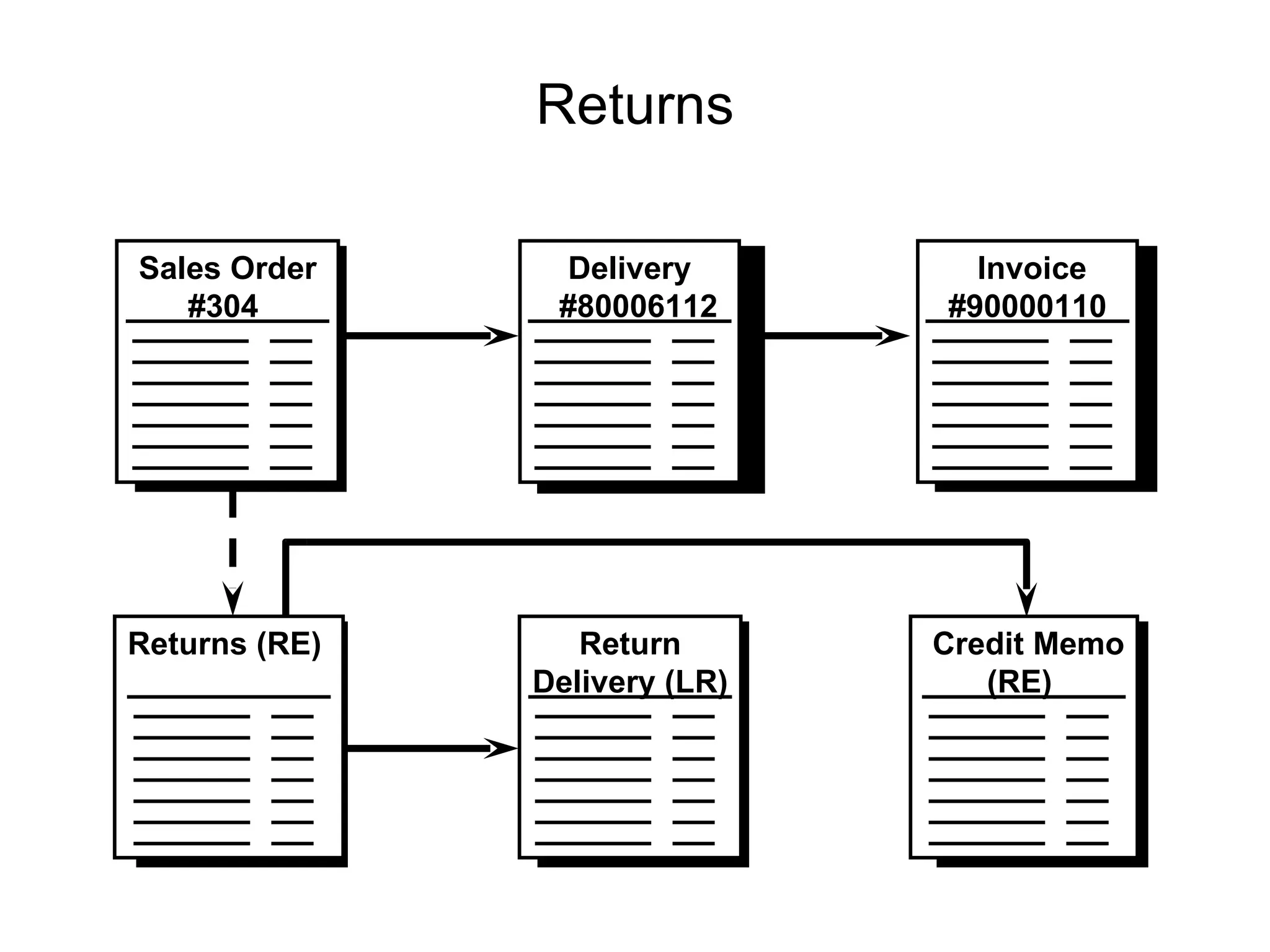 Returns Returns (RE)  Return Delivery (LR) Delivery #80006112  Sales Order  #304  Invoice #90000110  Credit Memo (RE)  
