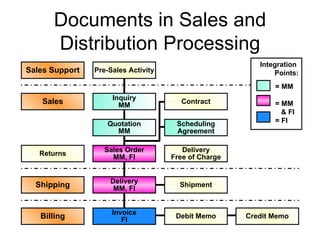 Documents in Sales and Distribution Processing Pre-Sales Activity Inquiry MM Quotation MM Returns Delivery MM, FI Invoice FI Scheduling Agreement Contract Sales Order MM, FI Delivery Free of Charge Shipment Debit Memo Credit Memo Sales Support Sales Shipping Billing Integration  Points: = MM = MM    & FI = FI 