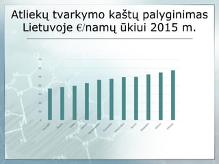 Atliekų tvarkymo kaštų palyginimas
Lietuvoje €/namų ūkiui 2015 m.
0
10
20
30
40
50
60
70
 
