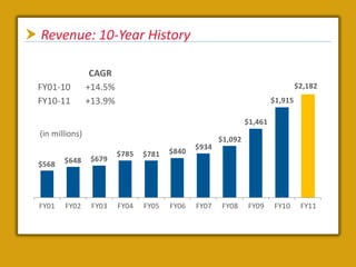  Revenue: 10-Year History

                   CAGR
  FY01-10         +14.5%                                                          $2,182
  FY10-11         +13.9%                                                 $1,915

                                                                $1,461
  (in millions)
                                                       $1,092
                                                $934
                           $785   $781   $840
         $648      $679
  $568




  FY01   FY02      FY03    FY04   FY05   FY06   FY07   FY08     FY09     FY10      FY11
 