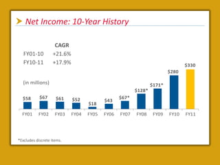  Net Income: 10-Year History

                    CAGR
   FY01-10         +21.6%
   FY10-11         +17.9%                                                      $330
                                                                        $280

  (in millions)                                                 $171*
                                                        $128*
  $58       $67      $61    $52                  $67*
                                          $43
                                   $18

  FY01     FY02      FY03   FY04   FY05   FY06   FY07   FY08     FY09   FY10   FY11




*Excludes discrete items.
 
