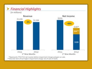 Financial Highlights
   (in millions)
                     Revenue                                            Net Income
            $1,636                                               $255
                                  $1,584
                          -3%
                                                                              -48%
                                                                                     $187*

                                                                                     $54**




                                                                                     $133



             FY11                 FY12                           FY11                FY12
                   1st   Nine Months                                  1st   Nine Months
 *Represents YTD FY12 net income before impairment charge and gain on sale.
**Discrete item of Carrington impairment charge net of sale of Stalla.
 