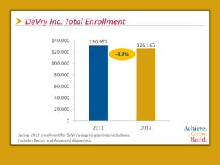  DeVry Inc. Total Enrollment
                   140,000              130,957
                                                                   126,165
                   120,000                             -3.7%
                   100,000

                    80,000

                    60,000

                    40,000

                    20,000

                           0
                                          2011                      2012
Spring 2012 enrollment for DeVry’s degree-granting institutions.
Excludes Becker and Advanced Academics.
 