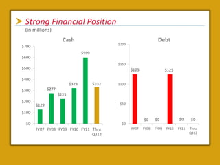  Strong Financial Position
  (in millions)
                        Cash                                            Debt
                                                  $200
 $700
                                    $599
 $600
                                                  $150
 $500                                                    $125                 $125

 $400
                             $323          $332   $100
 $300          $277
                      $225
 $200
        $129                                      $50

 $100
                                                                $0     $0            $0     $0
   $0                                              $0
        FY07 FY08 FY09 FY10 FY11 Thru                    FY07   FY08   FY09   FY10   FY11   Thru
                                 Q312                                                       Q312
 