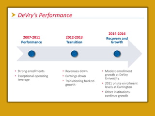  DeVry’s Performance

                                                        2014-2016
      2007-2011              2012-2013                 Recovery and
     Performance             Transition                  Growth




 • Strong enrollments      • Revenues down           • Modest enrollment
 • Exceptional operating   • Earnings down             growth at DeVry
   leverage                                            University
                           • Transitioning back to
                             growth                  • 2011 onsite enrollment
                                                       levels at Carrington
                                                     • Other institutions
                                                       continue growth
 