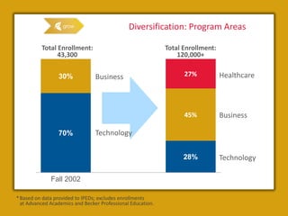 Diversification: Program Areas

          Total Enrollment:                                  Total Enrollment:
                43,300                                           120,000+


                 30%             Business                          27%           Healthcare



                                                                   45%           Business

                 70%             Technology

                                                                   28%           Technology

              Fall 2002                                         Fall 2010

* Based on data provided to IPEDs; excludes enrollments
  at Advanced Academics and Becker Professional Education.
 