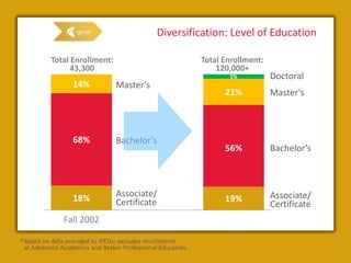 Diversification: Level of Education

          Total Enrollment:                                  Total Enrollment:
                43,300                                           120,000+
                                                                    5%           Doctoral
                  14%            Master’s
                                                                   21%           Master’s



                  68%            Bachelor’s
                                                                   56%           Bachelor’s




                  18%            Associate/                                      Associate/
                                 Certificate                       19%
                                                                                 Certificate
               Fall 2002                                         Fall 2011

* Based on data provided to IPEDs; excludes enrollments
  at Advanced Academics and Becker Professional Education.
 