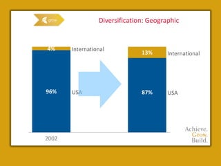 Diversification: Geographic


4%     International
                               13%      International




96%    USA                     87%      USA




2002                           2011
 