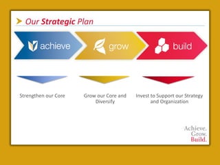  Our Strategic Plan




 Strengthen our Core   Grow our Core and   Invest to Support our Strategy
                           Diversify              and Organization
 