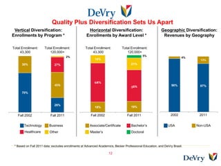 Quality Plus Diversification Sets Us Apart
 Vertical Diversification:                           Horizontal Diversification:                         Geographic Diversification:
Enrollments by Program *                            Enrollments by Award Level *                          Revenues by Geography

Total Enrollment:     Total Enrollment:            Total Enrollment:          Total Enrollment:
     43,300              120,000+                       43,300                   120,000+
                                       2%                                                    5%
                                      2%                                                                               4%
                                                         14%                                                                  13%
      30%                    27%                                                    21%




                                                         68%
                             45%                                                    56%                         96%          87%

      70%



                             26%
                                                         18%                        19%

   Fall 2002              Fall 2011                    Fall 2002                 Fall 2011                     2002          2011


       Technology        Business                     Associate/Certificate         Bachelor’s               USA            Non-USA
        Healthcare       Other                        Master’s                      Doctoral



 * Based on Fall 2011 data; excludes enrollments at Advanced Academics, Becker Professional Education, and DeVry Brasil.

                                                                   12
 