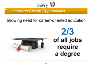Long-term Growth Opportunities

Growing need for career-oriented education


                             2/3
                         of all jobs
                          require
                         a degree
                    14
 