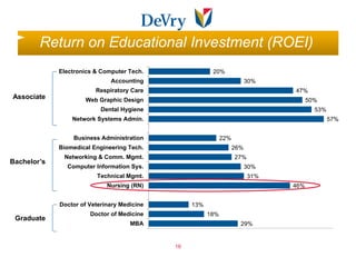 Return on Educational Investment (ROEI)
             Electronics & Computer Tech.                       20%
                              Accounting                                        30%
                         Respiratory Care                                                   47%
Associate            Web Graphic Design                                                           50%
                           Dental Hygiene                                                           53%
                 Network Systems Admin.                                                                   57%


                 Business Administration                            22%
             Biomedical Engineering Tech.                                 26%
              Networking & Comm. Mgmt.                                    27%
Bachelor’s
               Computer Information Sys.                                        30%
                         Technical Mgmt.                                        31%
                             Nursing (RN)                                                   46%


             Doctor of Veterinary Medicine              13%
                       Doctor of Medicine                     18%
 Graduate
                                     MBA                                    29%
                                             0%   10%         20%         30%         40%   50%           60%
                                                  16
 