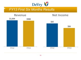 FY13 First Six Months Results
     Revenue                Net Income
$1,004         $988
                           $82

                                     $66




FY12           FY13        FY12      FY13


                      18
 