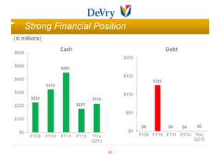 Strong Financial Position
(in millions)

$600
                       Cash                                          Debt
                                                 $200
$500
                       $450
                                                 $150
$400                                                          $125
                $323
$300                                             $100
        $225                         $216
$200                          $177
                                                 $50
$100
                                                         $0          $0     $0    $0
  $0                                              $0
        FY09    FY10   FY11   FY12   Thru               FY09 FY10 FY11 FY12      Thru
                                     Q213                                        Q213

                                            20
 