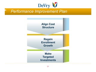 Performance Improvement Plan


               Align Cost
               Structure



                Regain
               Enrollment
                Growth


                  Make
                Targeted
              Investments

                   21
 