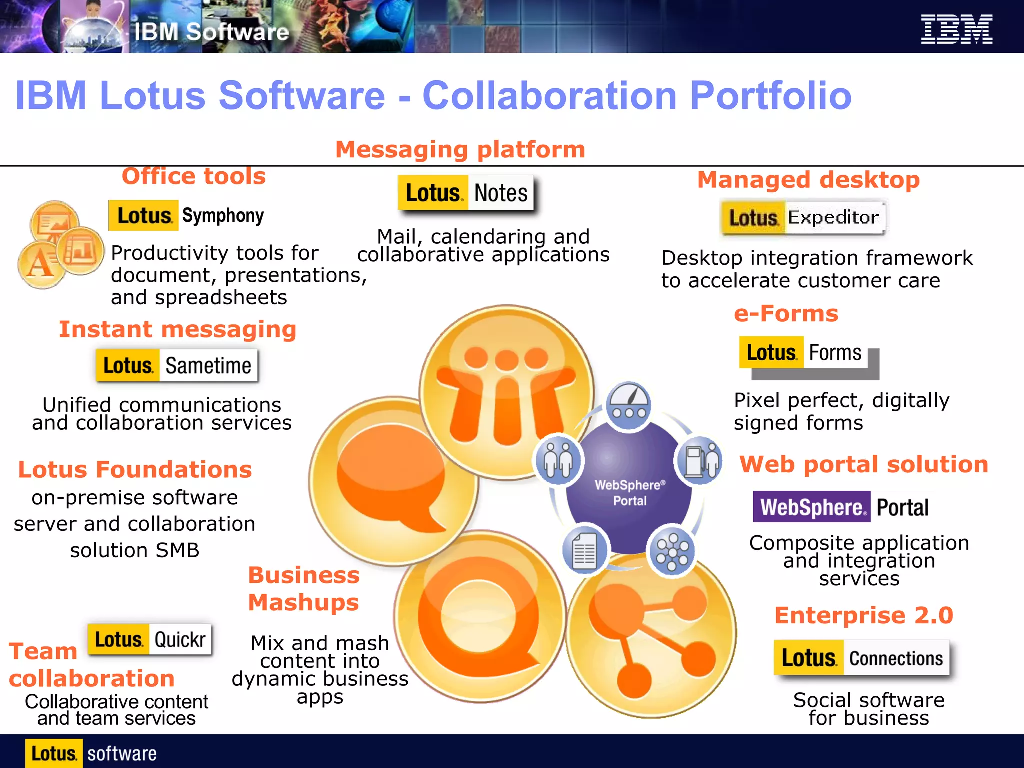 IBM Lotus Software - Collaboration Portfolio Unified communications and collaboration services Composite application and integration services Social software for business Collaborative content and team services Mail, calendaring and collaborative applications Pixel perfect, digitally signed forms Productivity tools for document, presentations, and spreadsheets Desktop integration framework to accelerate customer care Lotus Foundations on-premise software server and collaboration solution SMB Managed desktop e-Forms Web portal solution Enterprise 2.0 Team collaboration Instant messaging Messaging platform Office tools Mix and mash content into dynamic business apps Business Mashups Symphony 