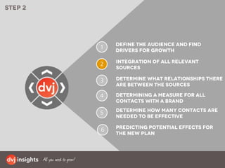 1
2
Determining a measure for all
contacts with a brand
Integration of all relevant
sources
Step 2
3 Determine what relationships there
are between the sources
Determine how many contacts are
needed to be effective
4
Predicting potential effects for
the new plan
5
6
Define the audience and find
drivers for growth
 