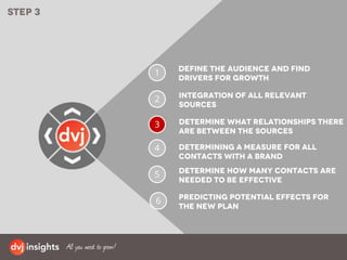 1
2
Determining a measure for all
contacts with a brand
Integration of all relevant
sources
Step 3
3 Determine what relationships there
are between the sources
Determine how many contacts are
needed to be effective
4
Predicting potential effects for
the new plan
5
6
Define the audience and find
drivers for growth
 