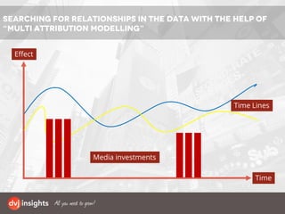 Searching for relationships in the data with the help of
“multi attribution modelling”
Effect
Time
Time Lines
Media investments
 