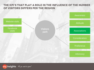 The KPI’s that play a role in the influence of the number
of visitors differs per the region
Visitors
park
Website visits
Awareness
Facebook
visits
Attitude
Consideration
Preference
Advocacy
Associations
 