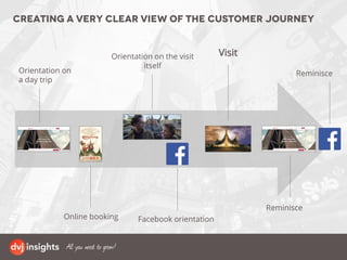 Creating a very clear view of the customer journey
Visit
Online booking
Orientation on the visit
itself
Facebook orientation
Orientation on
a day trip
Reminisce
Reminisce
 