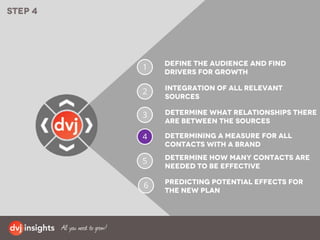 1
2
Determining a measure for all
contacts with a brand
Integration of all relevant
sources
Step 4
3 Determine what relationships there
are between the sources
Determine how many contacts are
needed to be effective
4
Predicting potential effects for
the new plan
5
6
Define the audience and find
drivers for growth
 