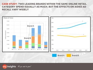 Case study: two leading brands within the same online retail
category spend equally as much, but the effects on aided ad
recall vary widely
Brand A Brand B
0%
10%
20%
30%
40%
50%
60%
70%
W41 W42 W43 W44 W45 W46
Brand A
Brand B
 