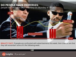 Reality FACT: If people are confronted with advertisements this week, then chances are that
they still remember some of it the following week .
Do people have memories:
people do not loose their memory on Monday at 00:01
Effect
Time
Time Lines
Media investments
 