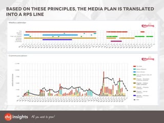 based on these principles, the media plan is translated
into a Rps line
 